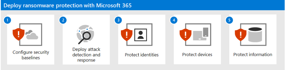 Steps to protect against ransomware with Microsoft 365: prevention, detection, response, and recovery